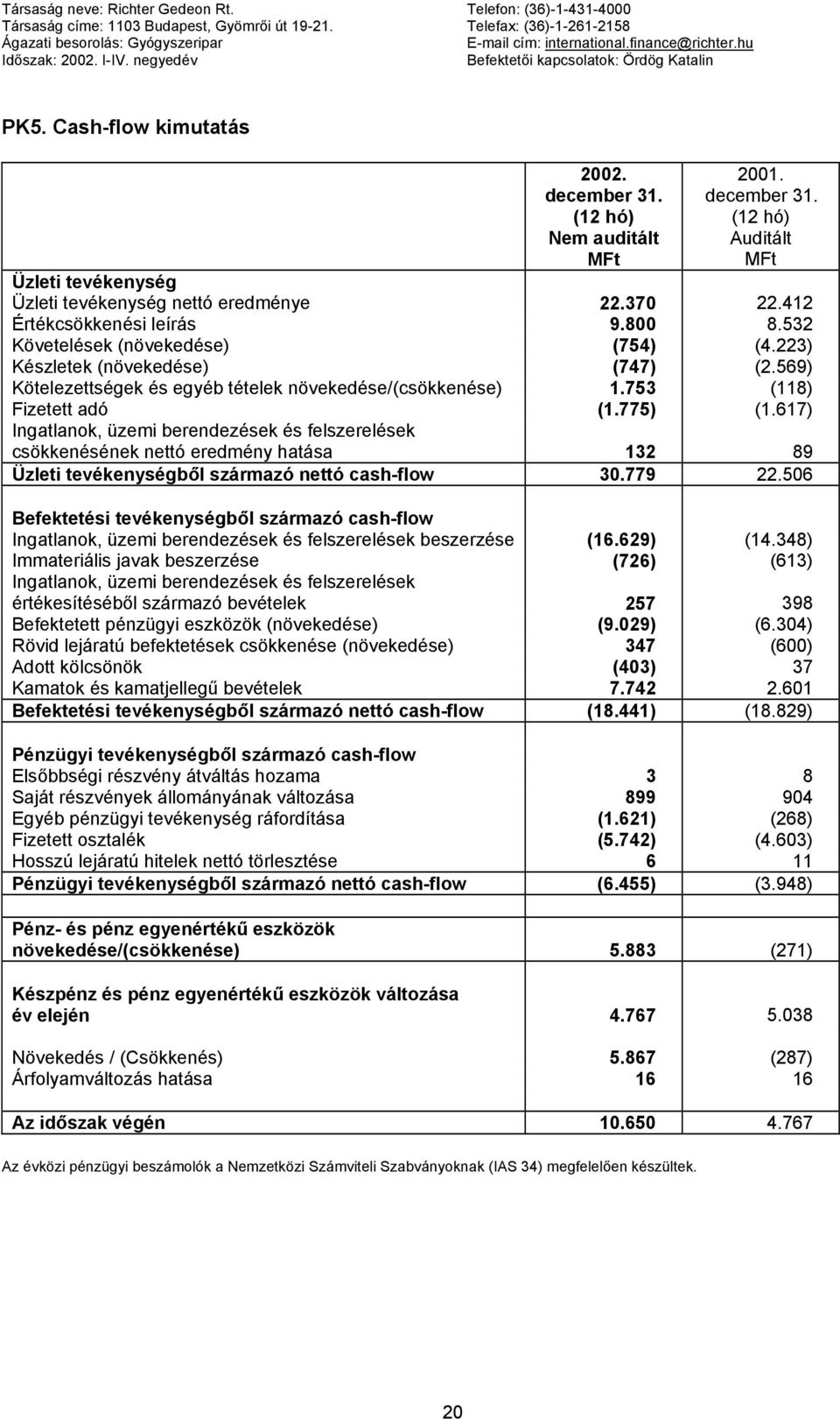 (12 hó) Nem auditált 2001. december 31. (12 hó) Auditált Üzleti tevékenység Üzleti tevékenység nettó eredménye 22.370 22.412 Értékcsökkenési leírás 9.800 8.532 Követelések (növekedése) (754) (4.