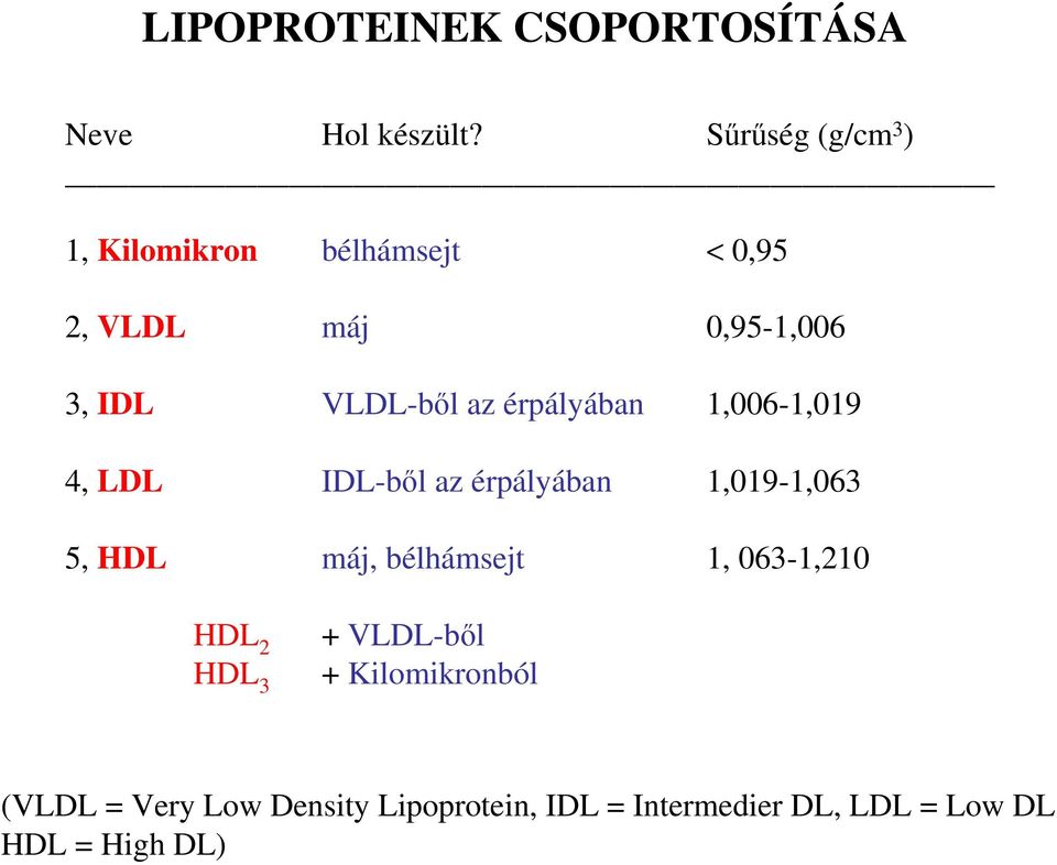 az érpályában 1,006-1,019 4, LDL IDL-bıl az érpályában 1,019-1,063 5, HDL máj, bélhámsejt