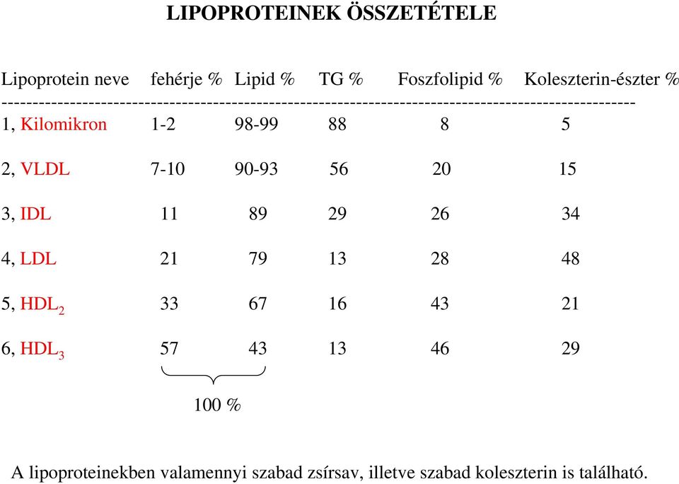 Kilomikron 1-2 98-99 88 8 5 2, VLDL 7-10 90-93 56 20 15 3, IDL 11 89 29 26 34 4, LDL 21 79 13 28 48 5, HDL 2 33