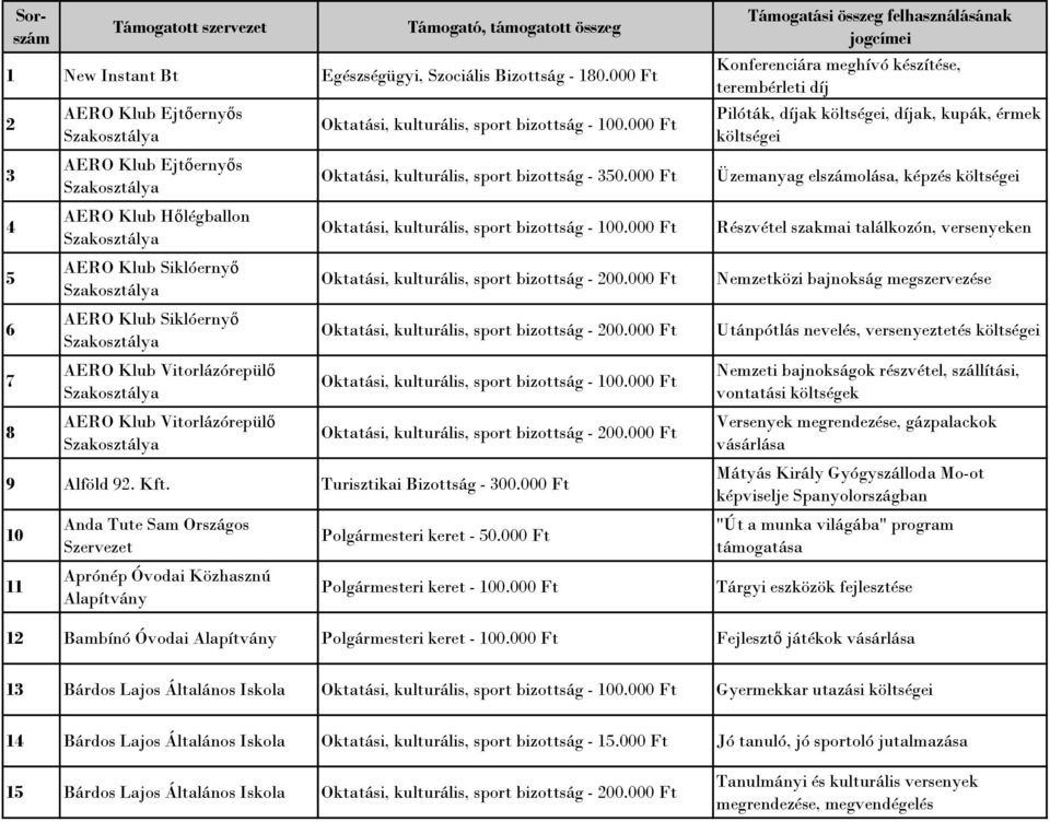 Klub Vitorlázórepülő Szakosztálya AERO Klub Vitorlázórepülő Szakosztálya Oktatási, kulturális, sport bizottság - 350.000 Ft 9 Alföld 92. Kft. Turisztikai Bizottság - 300.
