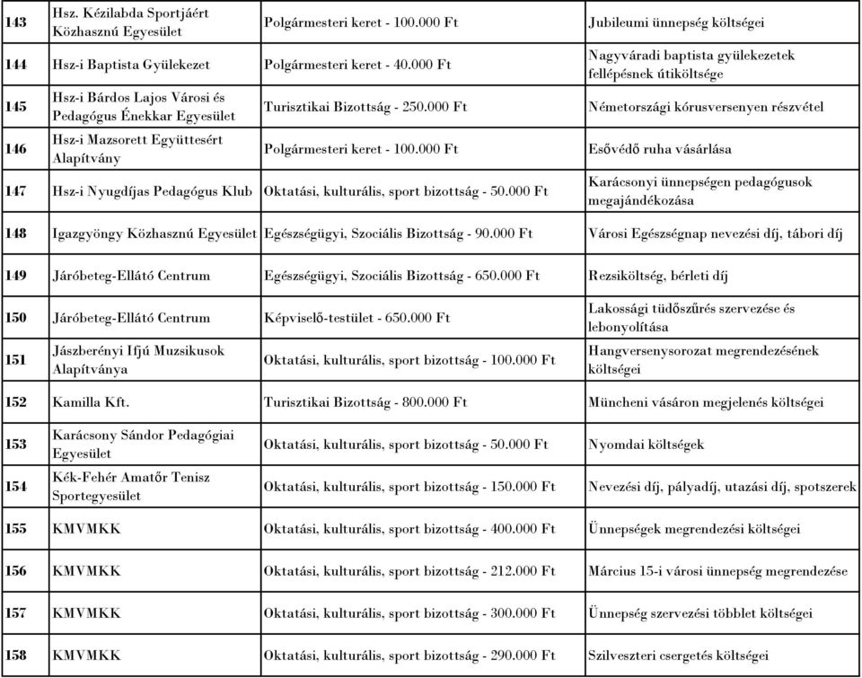 000 Ft 147 Hsz-i Nyugdíjas Pedagógus Klub Jubileumi ünnepség Nagyváradi baptista gyülekezetek fellépésnek útiköltsége Németországi kórusversenyen részvétel Esővédő ruha vásárlása Karácsonyi