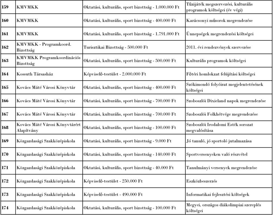 000 Ft 2011. évi rendezvények szervezése 163 KMVMKK Programkoordinációs Bizottság Oktatási, kulturális, sport bizottság - 500.000 Ft Kulturális programok 164 Kossuth Társasház Képviselő-testület - 2.