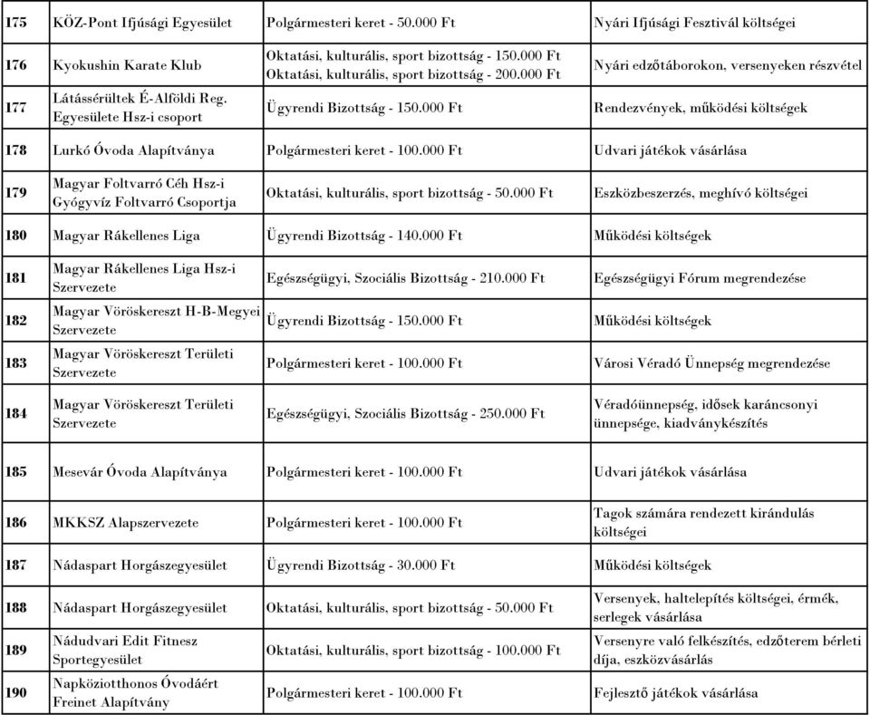 000 Ft Nyári edzőtáborokon, versenyeken részvétel Rendezvények, működési költségek 178 Lurkó Óvoda Alapítványa Udvari játékok vásárlása 179 Magyar Foltvarró Céh Hsz-i Gyógyvíz Foltvarró Csoportja