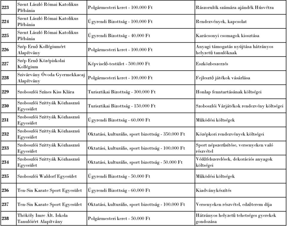 000 Ft Karácsonyi csomagok kiosztása 226 Szép Ernő Kollégiumért Alapítvány Anyagi támogatás nyújtása hátrányos helyzetű tanulóknak 227 Szép Ernő Középiskolai Kollégium Képviselő-testület - 500.