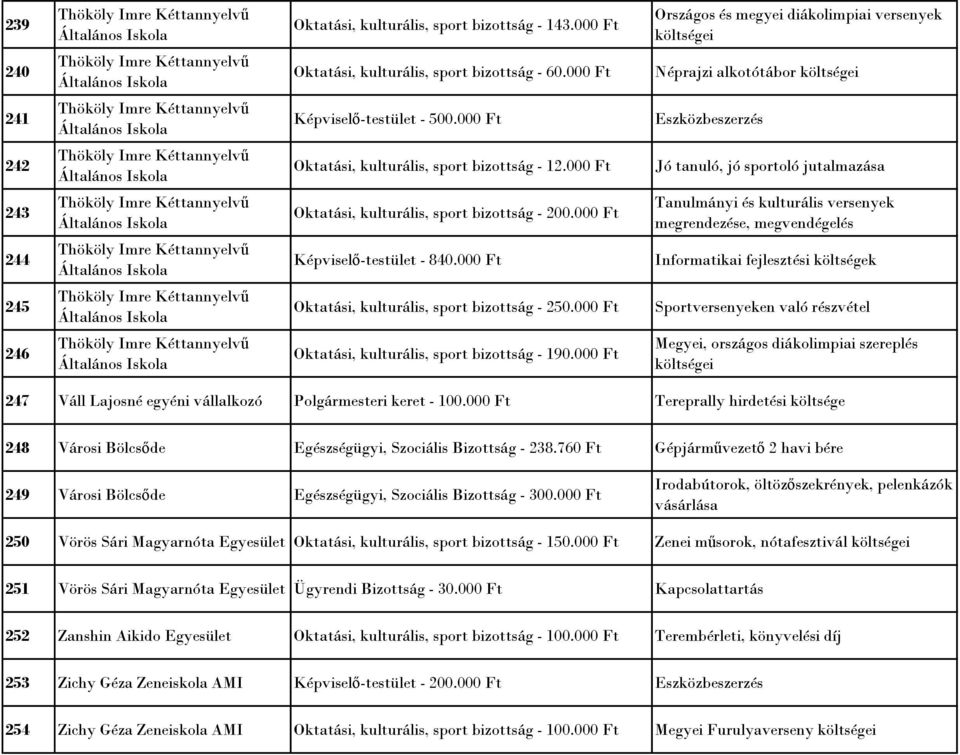 000 Ft Jó tanuló, jó sportoló jutalmazása 243 Thököly Imre Kéttannyelvű Tanulmányi és kulturális versenyek megrendezése, megvendégelés 244 Thököly Imre Kéttannyelvű Képviselő-testület - 840.