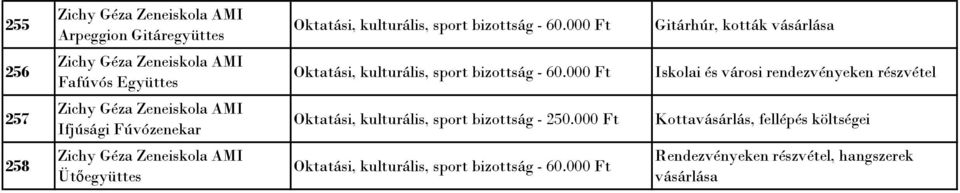 000 Ft Iskolai és városi rendezvényeken részvétel 257 Zichy Géza Zeneiskola AMI Ifjúsági Fúvózenekar Oktatási, kulturális, sport