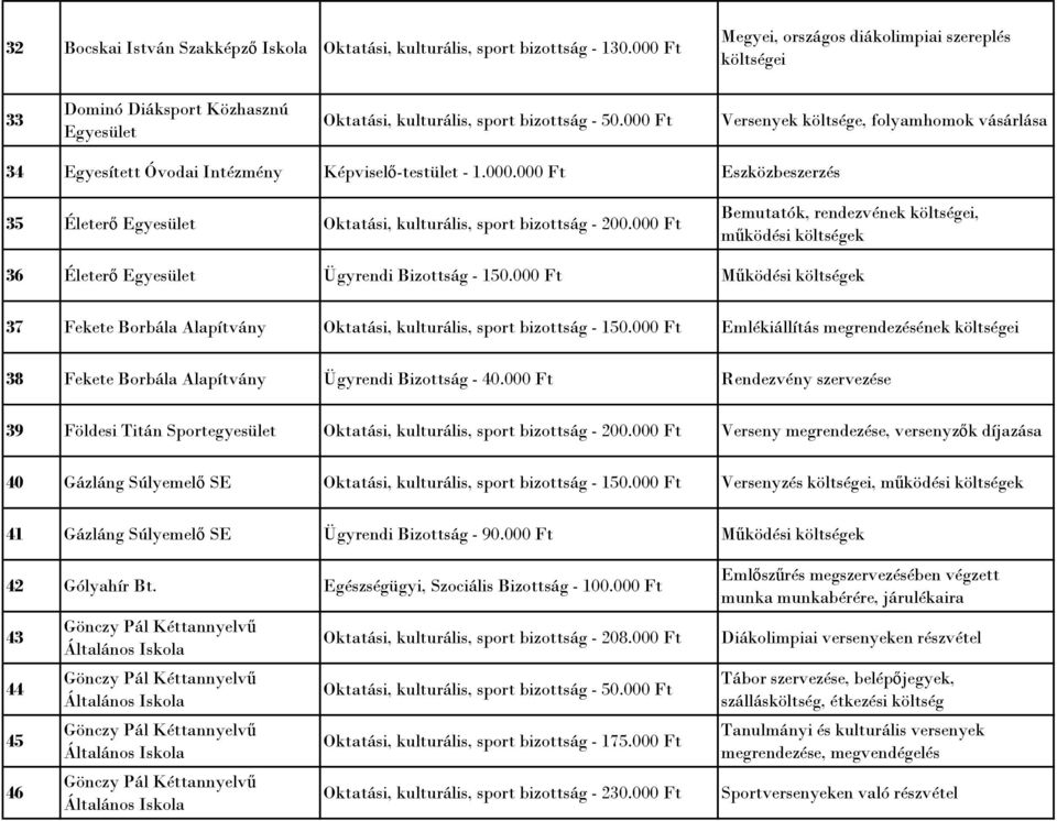 000 Ft 37 Fekete Borbála Alapítvány Oktatási, kulturális, sport bizottság - 150.000 Ft Emlékiállítás megrendezésének 38 Fekete Borbála Alapítvány Ügyrendi Bizottság - 40.