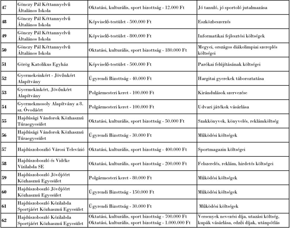 000 Ft Megyei, országos diákolimpiai szereplés 51 Görög Katolikus Egyház Képviselő-testület - 500.000 Ft Parókai felújításának 52 Gyermekeinkért - Jövőnkért Alapítvány Ügyrendi Bizottság - 40.