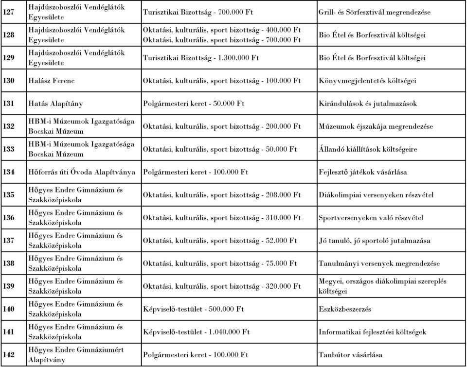 000 Ft Bio Étel és Borfesztivál 130 Halász Ferenc Könyvmegjelentetés 131 Hatás Alapítány Polgármesteri keret - 50.