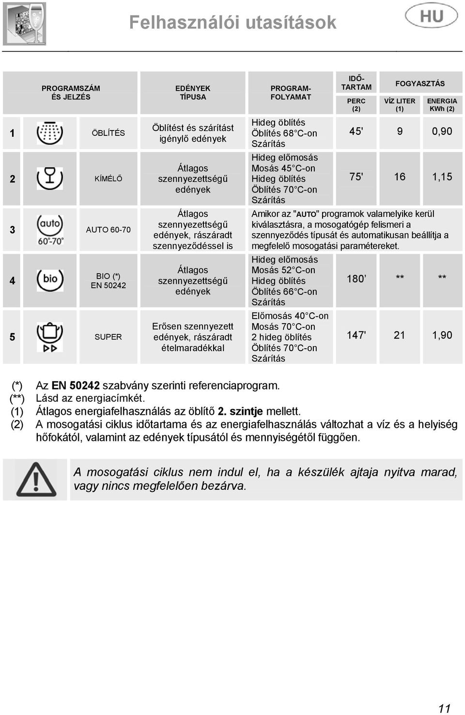 öblítés Öblítés 68 C-on Szárítás 45' 9 0,90 Hideg előmosás Mosás 45 C-on Hideg öblítés 75' 16 1,15 Öblítés 70 C-on Szárítás Amikor az "AUTO" programok valamelyike kerül kiválasztásra, a mosogatógép