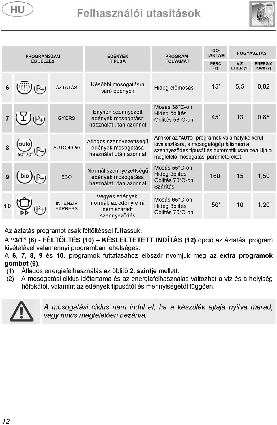 mosogatása használat után azonnal Vegyes edények, normál, az edényre rá nem száradt szennyeződés Mosás 38 C-on Hideg öblítés Öblítés 58 C-on 45 13 0,85 Amikor az "AUTO" programok valamelyike kerül