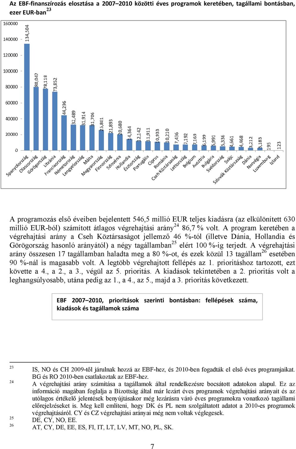 A program keretében a végrehajtási arány a Cseh Köztársaságot jellemző 46 %-tól (illetve Dánia, Hollandia és Görögország hasonló arányától) a négy tagállamban 25 elért 100 %-ig terjedt.