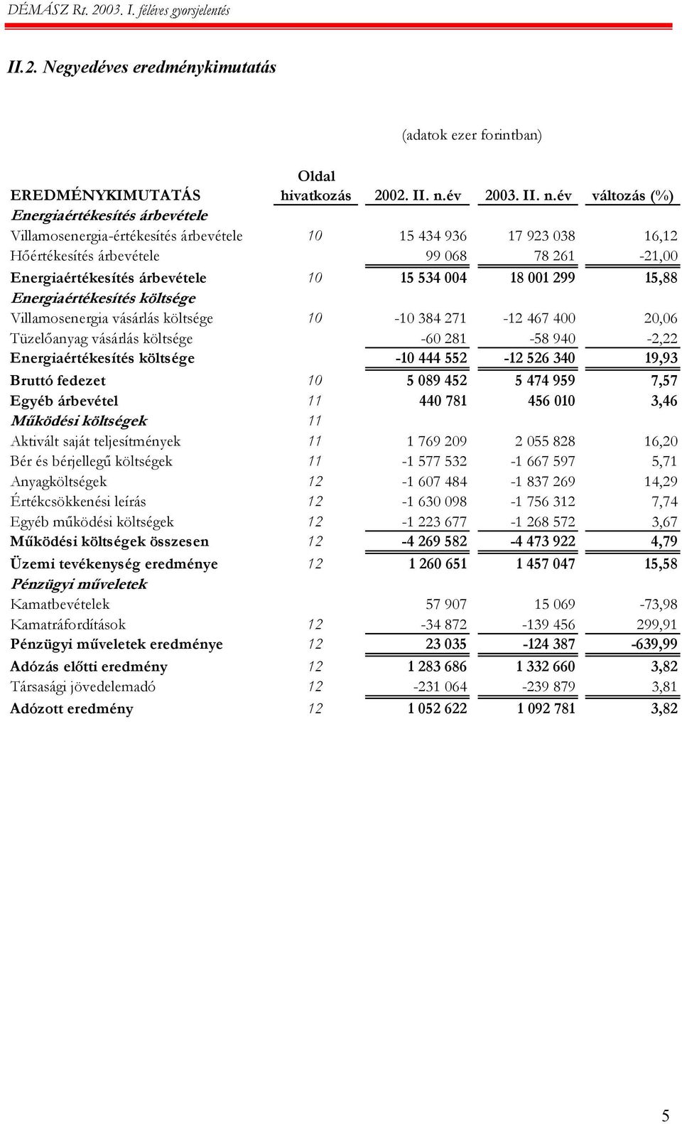 év változás (%) Energiaértékesítés árbevétele Villamosenergia-értékesítés árbevétele 10 15 434 936 17 923 038 16,12 Hőértékesítés árbevétele 99 068 78 261-21,00 Energiaértékesítés árbevétele 10 15
