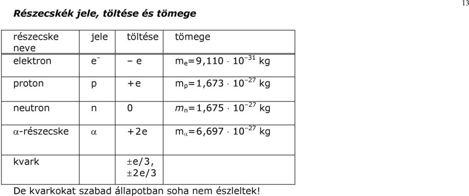 p,673 7 kg n m n,675 7 kg α-észecske α +e m α 6,697 7 kg