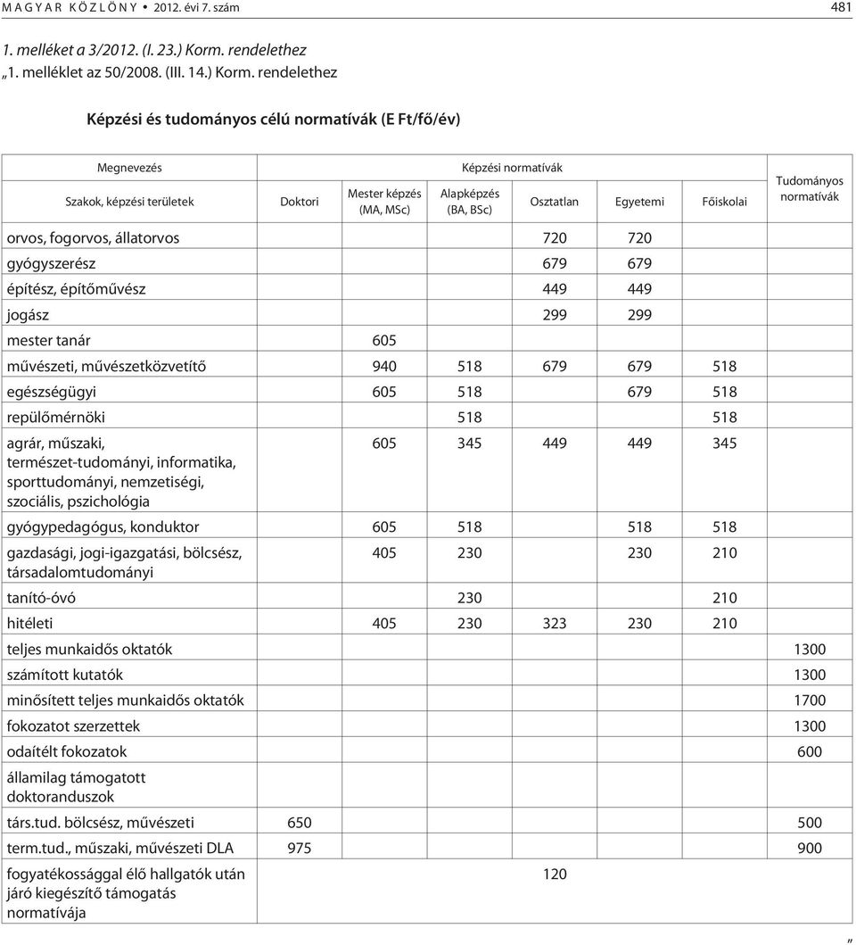 rendelethez Képzési és tudományos célú normatívák (E Ft/fõ/év) Megnevezés Szakok, képzési területek Doktori Mester képzés (MA, MSc) Képzési normatívák Alapképzés (BA, BSc) Osztatlan Egyetemi