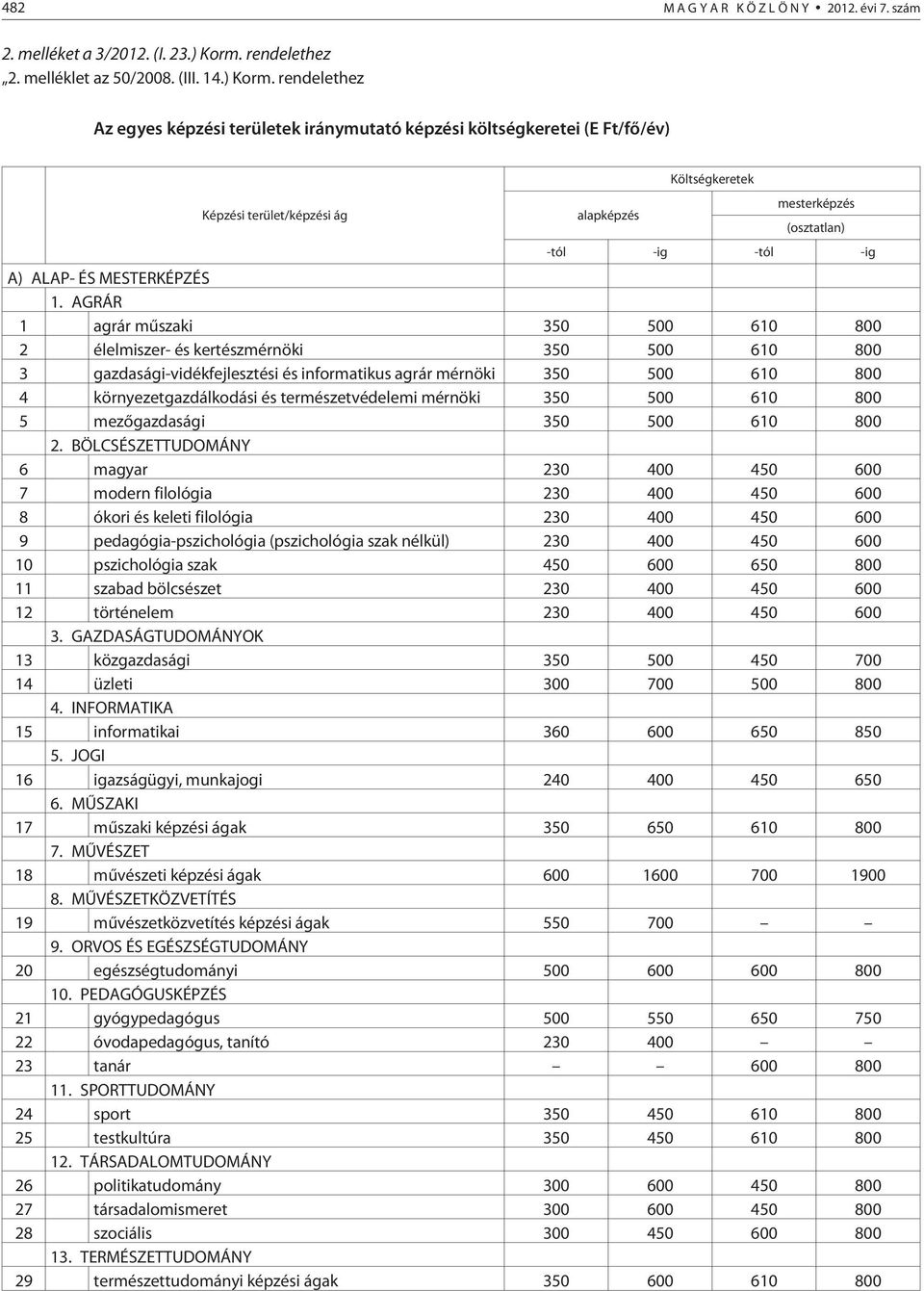 rendelethez Az egyes képzési területek iránymutató képzési költségkeretei (E Ft/fõ/év) Képzési terület/képzési ág alapképzés Költségkeretek mesterképzés (osztatlan) -tól -ig -tól -ig A) ALAP- ÉS