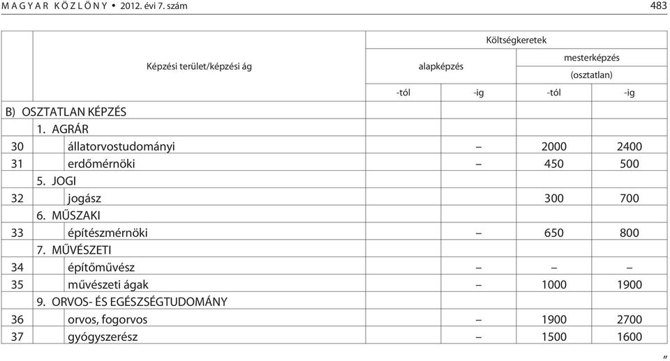 OSZTATLAN KÉPZÉS 1. AGRÁR 30 állatorvostudományi 2000 2400 31 erdõmérnöki 450 500 5.