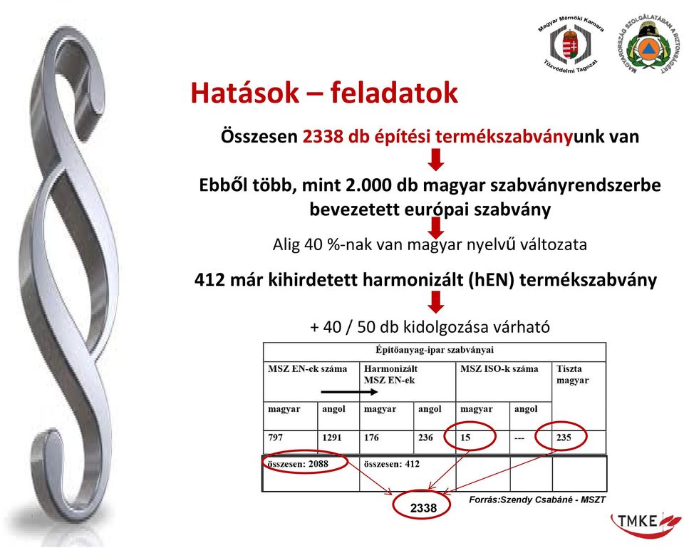 000 db magyar szabványrendszerbe bevezetett európai szabvány Alig 40 % nak