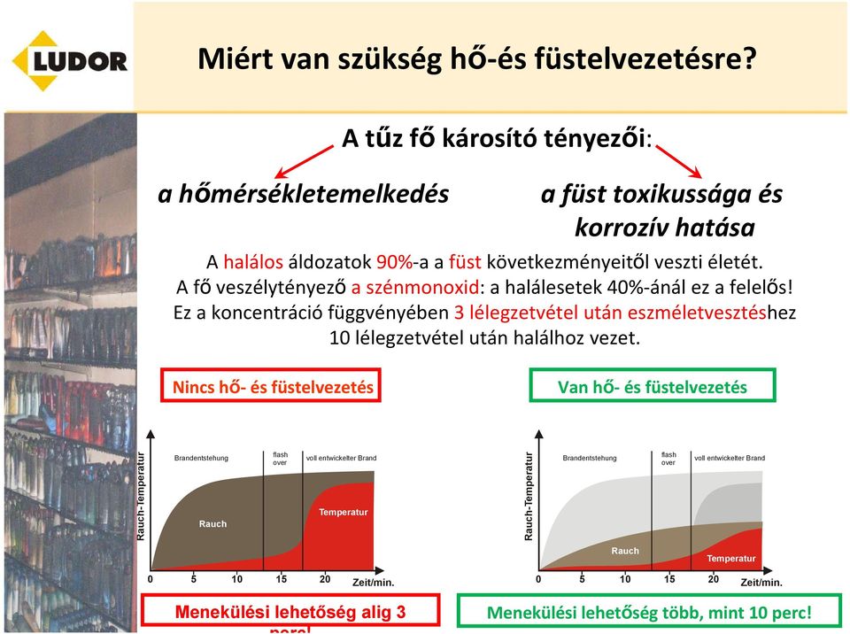 A fő veszélytényező a szénmonoxid: a halálesetek 40% ánál ez a felelős! Ez a koncentráció függvényében 3 lélegzetvétel után eszméletvesztéshez 10 lélegzetvétel után halálhoz vezet.