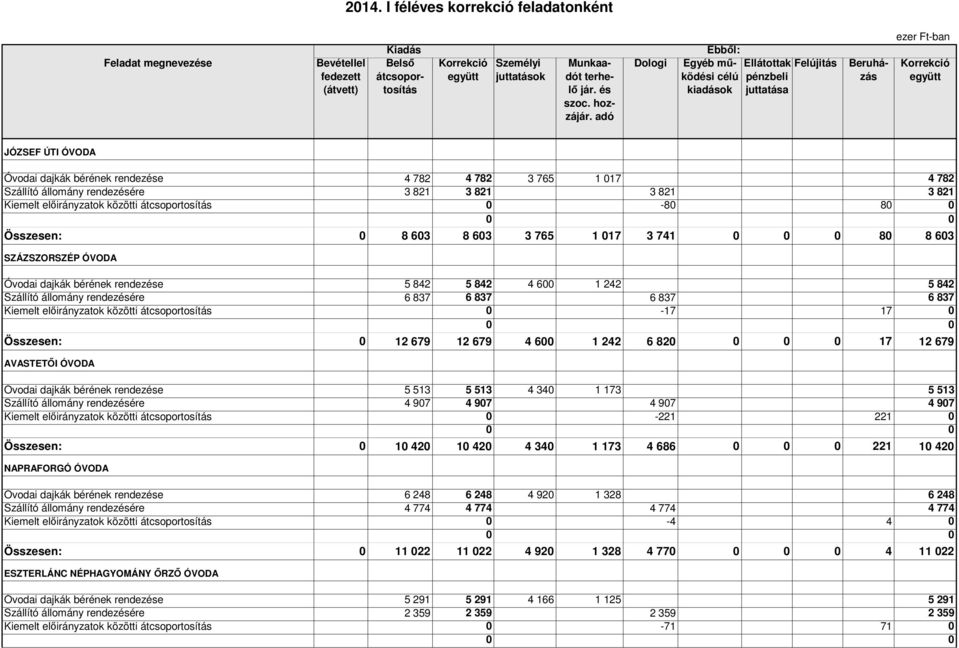 5 513 4 34 1 173 5 513 4 97 4 97 4 97 4 97 Kiemelt előirányzatok közötti átcsoportosítás -221 221 Összesen: 1 42 1 42 4 34 1 173 4 686 221 1 42 NAPRAFORGÓ ÓVODA 6 248 6 248 4 92 1 328 6 248 4 774 4