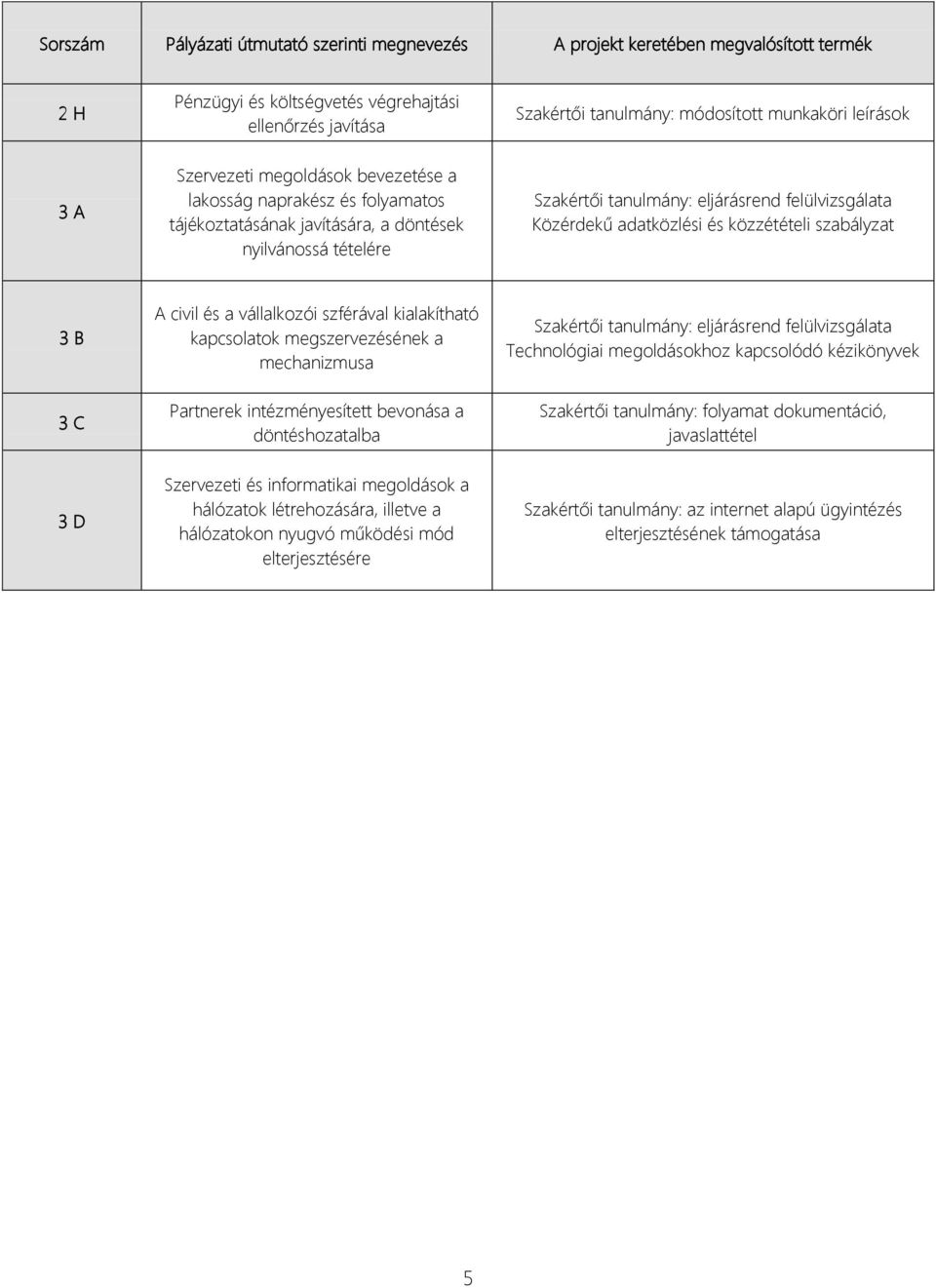 Közérdekű adatközlési és közzétételi szabályzat 3 B 3 C A civil és a vállalkozói szférával kialakítható kapcsolatok megszervezésének a mechanizmusa Partnerek intézményesített bevonása a