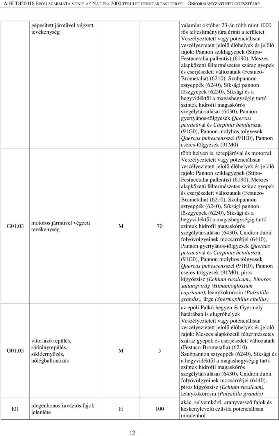 magashegységig tartó szegélytársulásai (6430), Pannon gyertyános-tölgyesek Quercus petraeával és Carpinus betulusszal (91G0), Pannon molyhos tölgyesek Quercus pubescensszel (91H0), Pannon