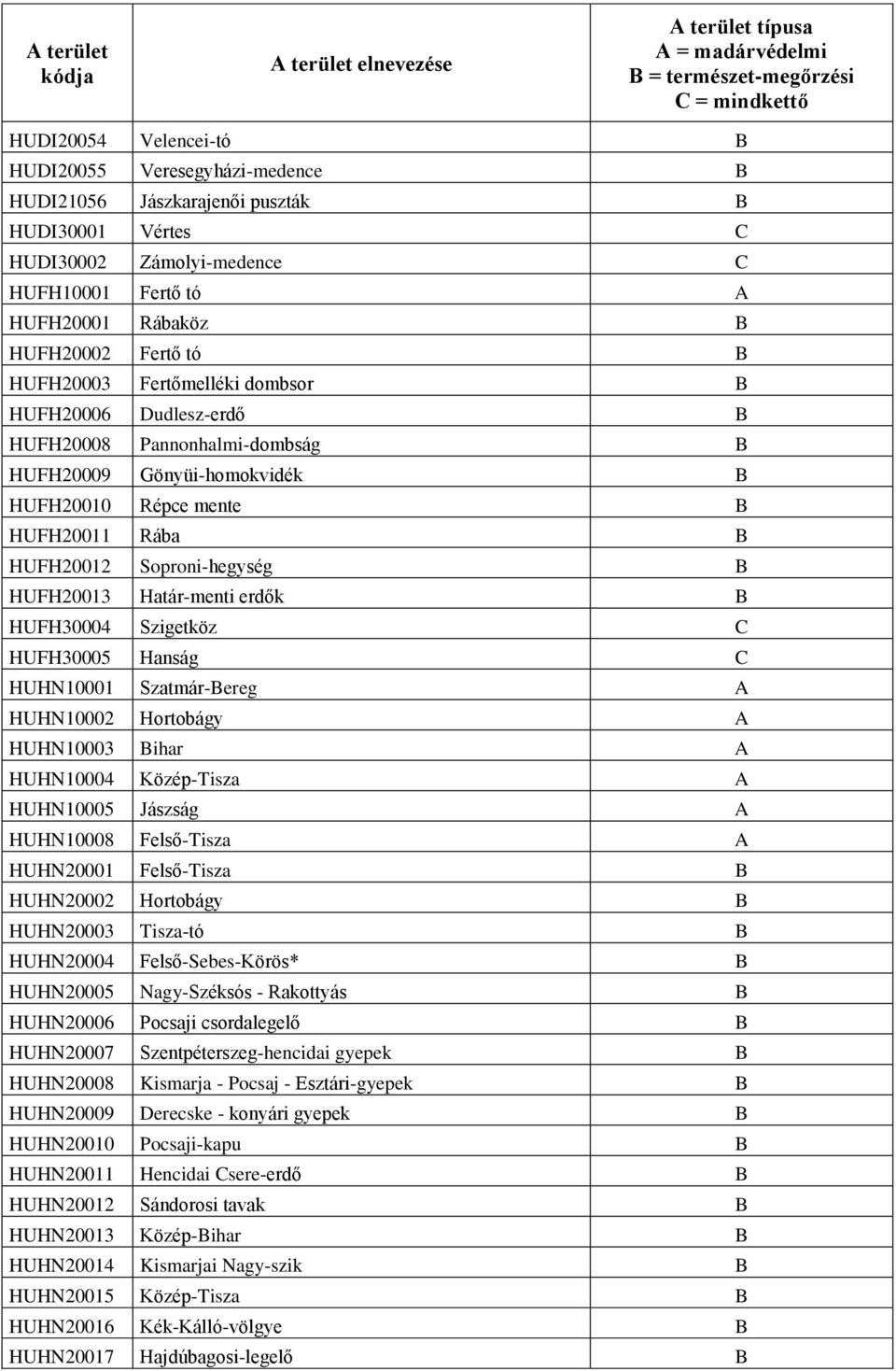 HUFH20009 Gönyüi-homokvidék B HUFH20010 Répce mente B HUFH20011 Rába B HUFH20012 Soproni-hegység B HUFH20013 Határ-menti erdők B HUFH30004 Szigetköz C HUFH30005 Hanság C HUHN10001 Szatmár-Bereg A