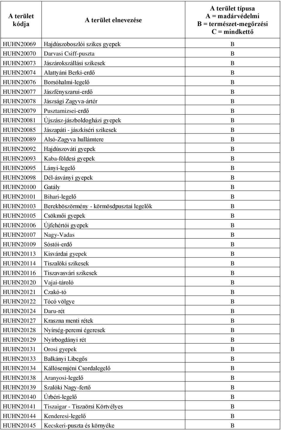 Újszász-jászboldogházi gyepek B HUHN20085 Jászapáti - jászkiséri szikesek B HUHN20089 Alsó-Zagyva hullámtere B HUHN20092 Hajdúszováti gyepek B HUHN20093 Kaba-földesi gyepek B HUHN20095 Lányi-legelő B