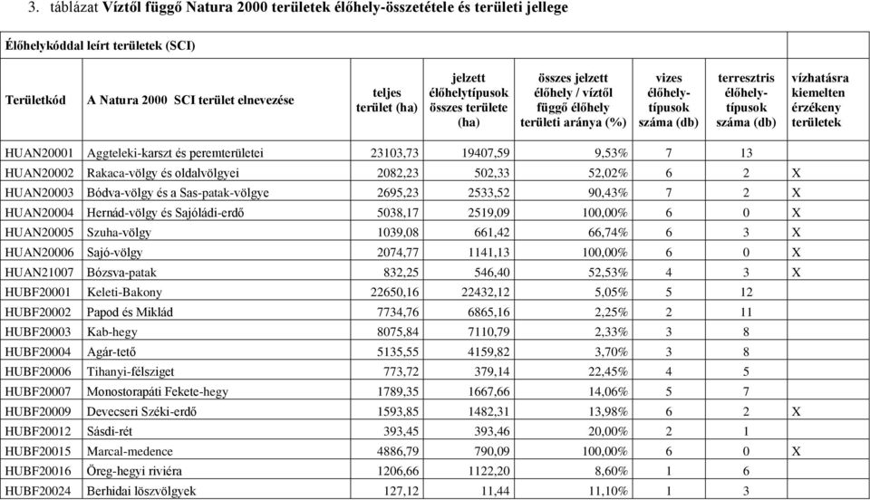 peremterületei 23103,73 19407,59 9,53% 7 13 HUAN20002 Rakaca-völgy és oldalvölgyei 2082,23 502,33 52,02% 6 2 X HUAN20003 Bódva-völgy és a Sas-patak-völgye 2695,23 2533,52 90,43% 7 2 X HUAN20004