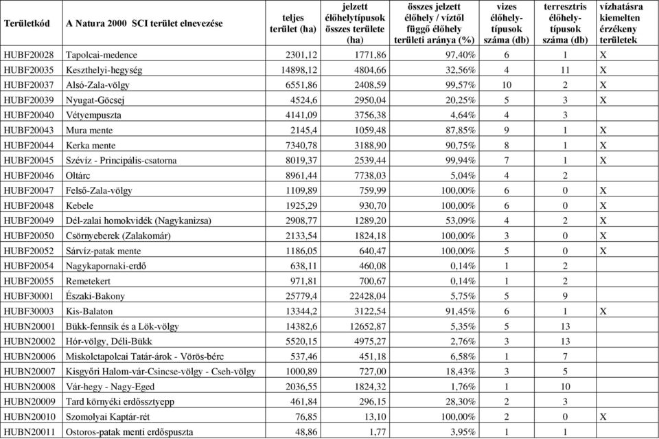 Nyugat-Göcsej 4524,6 2950,04 20,25% 5 3 X HUBF20040 Vétyempuszta 4141,09 3756,38 4,64% 4 3 HUBF20043 Mura mente 2145,4 1059,48 87,85% 9 1 X HUBF20044 Kerka mente 7340,78 3188,90 90,75% 8 1 X