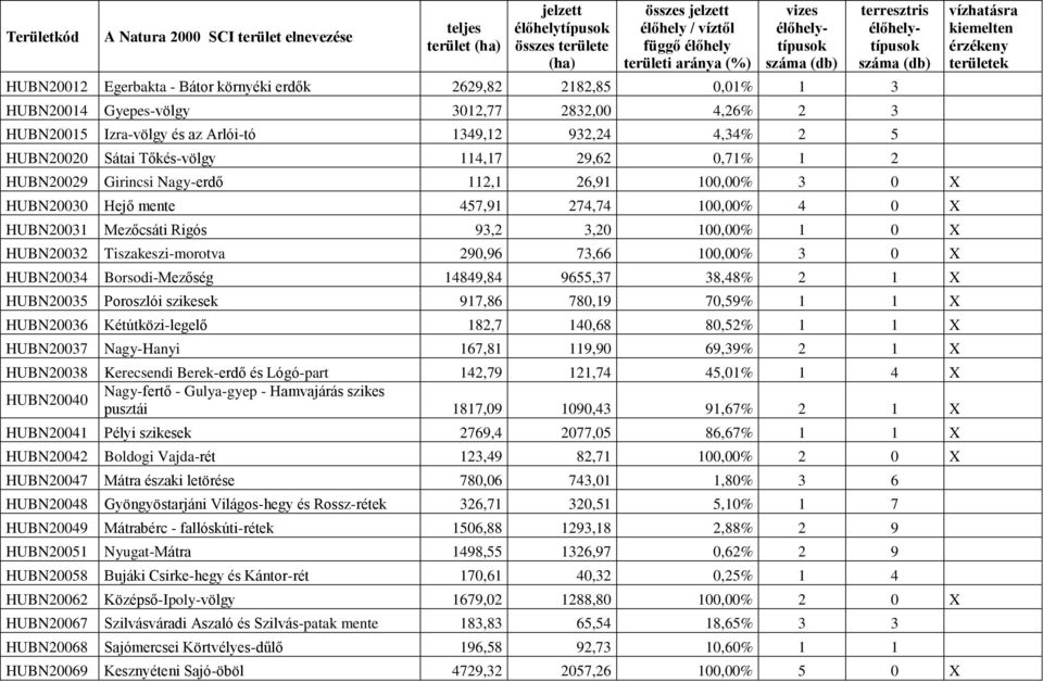 0,71% 1 2 terresztris száma (db) HUBN20029 Girincsi Nagy-erdő 112,1 26,91 100,00% 3 0 X HUBN20030 Hejő mente 457,91 274,74 100,00% 4 0 X HUBN20031 Mezőcsáti Rigós 93,2 3,20 100,00% 1 0 X HUBN20032