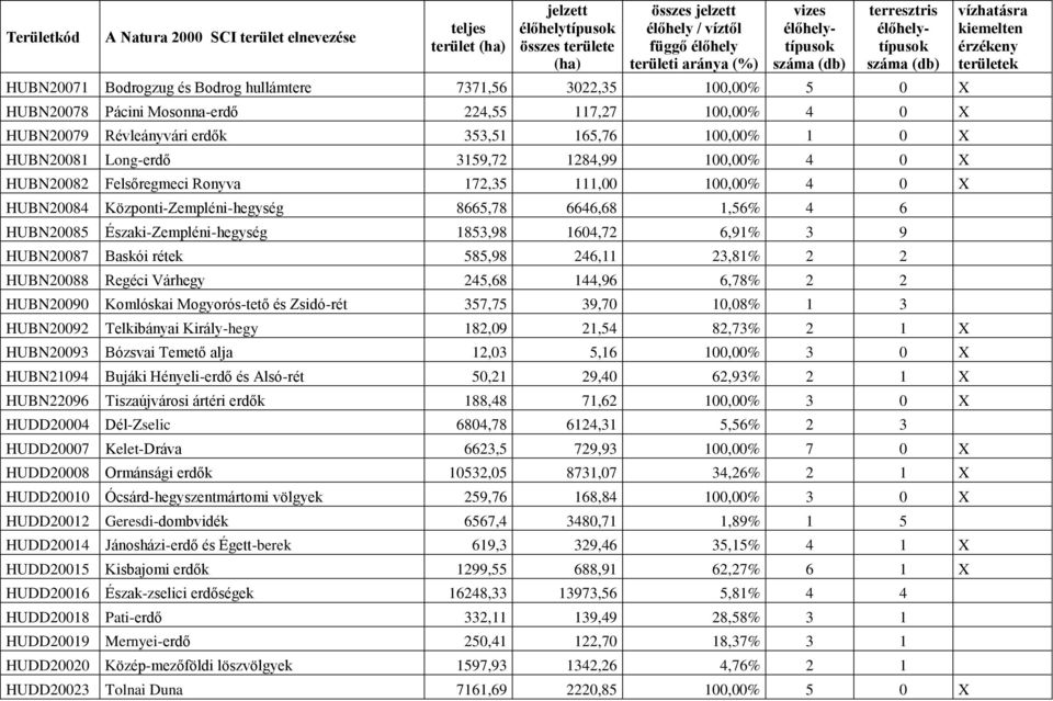 HUBN20081 Long-erdő 3159,72 1284,99 100,00% 4 0 X HUBN20082 Felsőregmeci Ronyva 172,35 111,00 100,00% 4 0 X HUBN20084 Központi-Zempléni-hegység 8665,78 6646,68 1,56% 4 6 HUBN20085