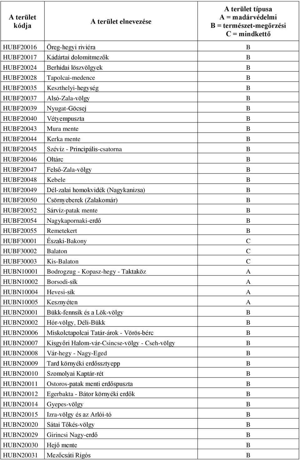 HUBF20045 Szévíz - Principális-csatorna B HUBF20046 Oltárc B HUBF20047 Felső-Zala-völgy B HUBF20048 Kebele B HUBF20049 Dél-zalai homokvidék (Nagykanizsa) B HUBF20050 Csörnyeberek (Zalakomár) B
