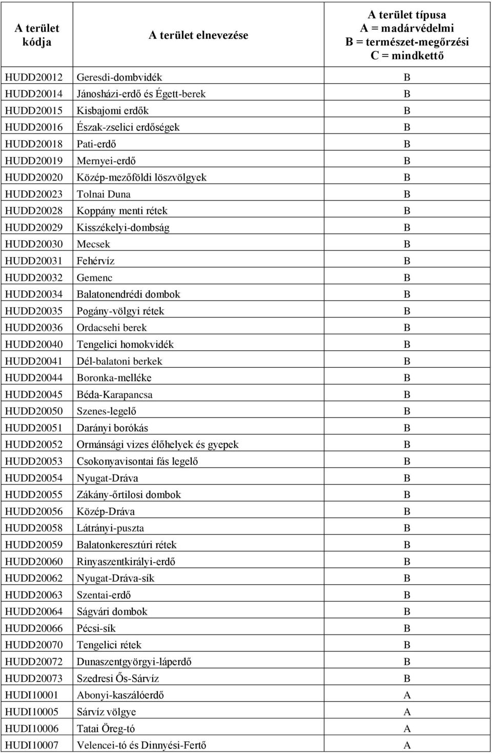 HUDD20029 Kisszékelyi-dombság B HUDD20030 Mecsek B HUDD20031 Fehérvíz B HUDD20032 Gemenc B HUDD20034 Balatonendrédi dombok B HUDD20035 Pogány-völgyi rétek B HUDD20036 Ordacsehi berek B HUDD20040