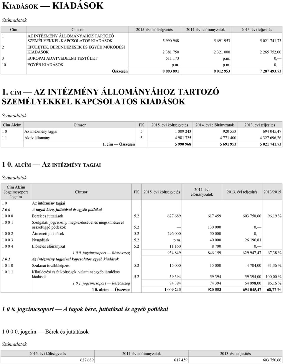 CÍM AZ INTÉZMÉNY ÁLLOMÁNYÁHOZ TARTOZÓ SZEMÉLYEKKEL KAPCSOLATOS KIADÁSOK Cím Alcím Címsor PK 1 0 Az intézmény tagjai 5 1 009 243 920 553 694 045,47 1 1 Aktív állomány 5 4 981 725 4 771 400 4 327