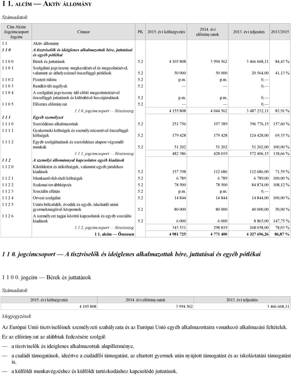 2 4 105 808 3 994 562 3 466 668,11 84,43 % 1 1 0 1 Szolgálati jogviszony megkezdésével és megszűnésével, valamint az áthelyezéssel összefüggő pótlékok 5.