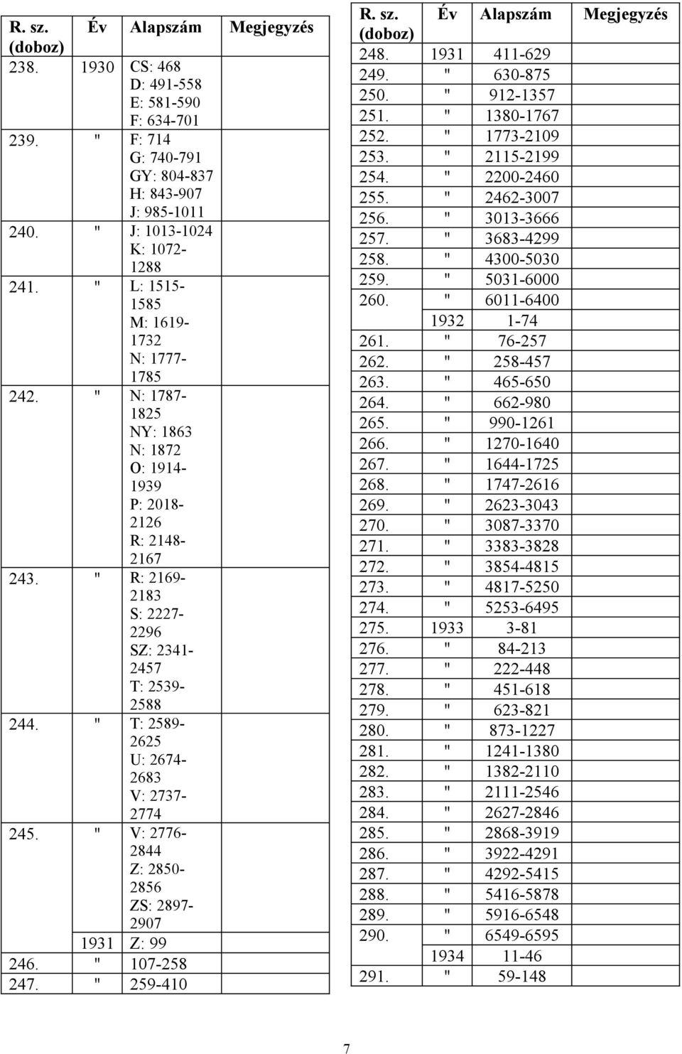 T: 2589-2625 U: 2674-2683 V: 2737-2774 245. V: 2776-2844 Z: 2850-2856 ZS: 2897-2907 1931 Z: 99 246. 107-258 247. 259-410 R. sz. Év Alapszám Megjegyzés 248. 1931 411-629 249. 630-875 250. 912-1357 251.