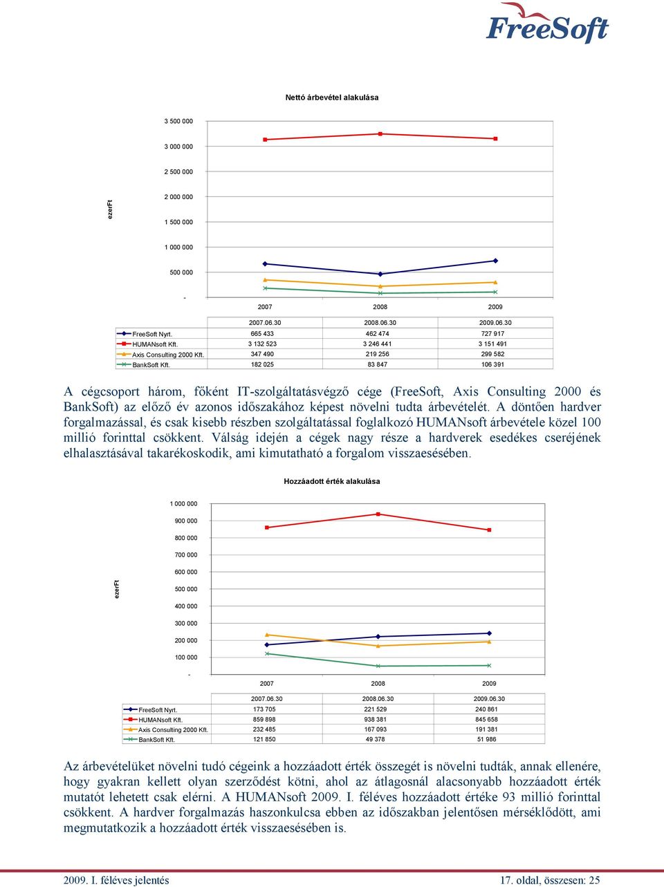 182 025 83 847 106 391 A cégcsoport három, főként IT-szolgáltatásvégző cége (FreeSoft, Axis Consulting 2000 és BankSoft) az előző év azonos időszakához képest növelni tudta árbevételét.