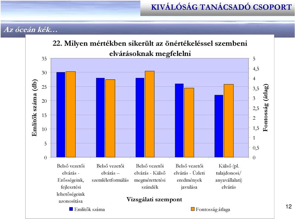Erősségeink, fejlesztési lehetőségeink azonosítása Említők száma Belső vezetői elvárás szemléletformálás Belső