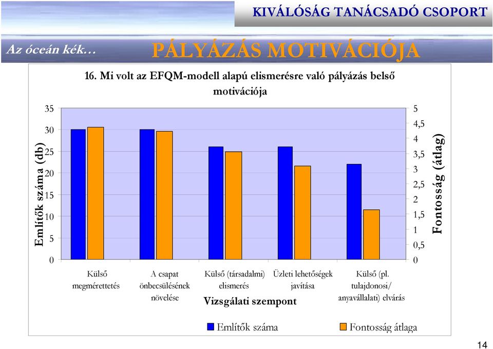 (db) 3 3, 3, 3,,, Fontosság (átlag) Külső megmérettetés A csapat önbecsülésének növelése