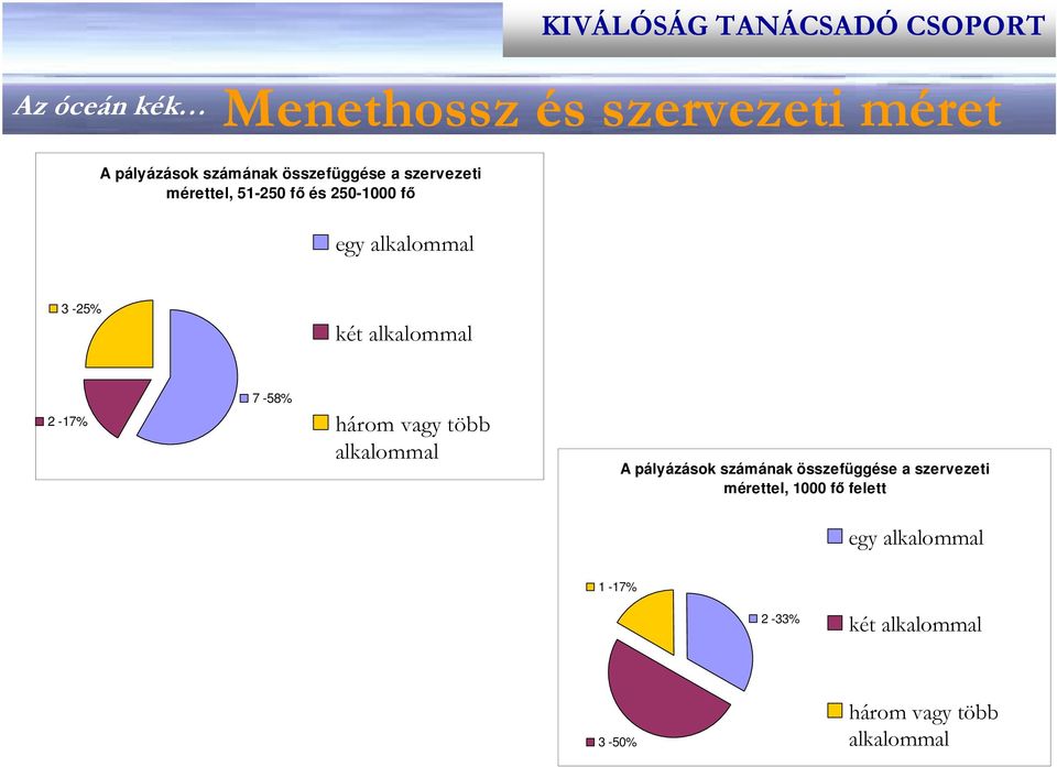 -7% 7-8% három vagy több alkalommal A pályázások számának összefüggése a szervezeti