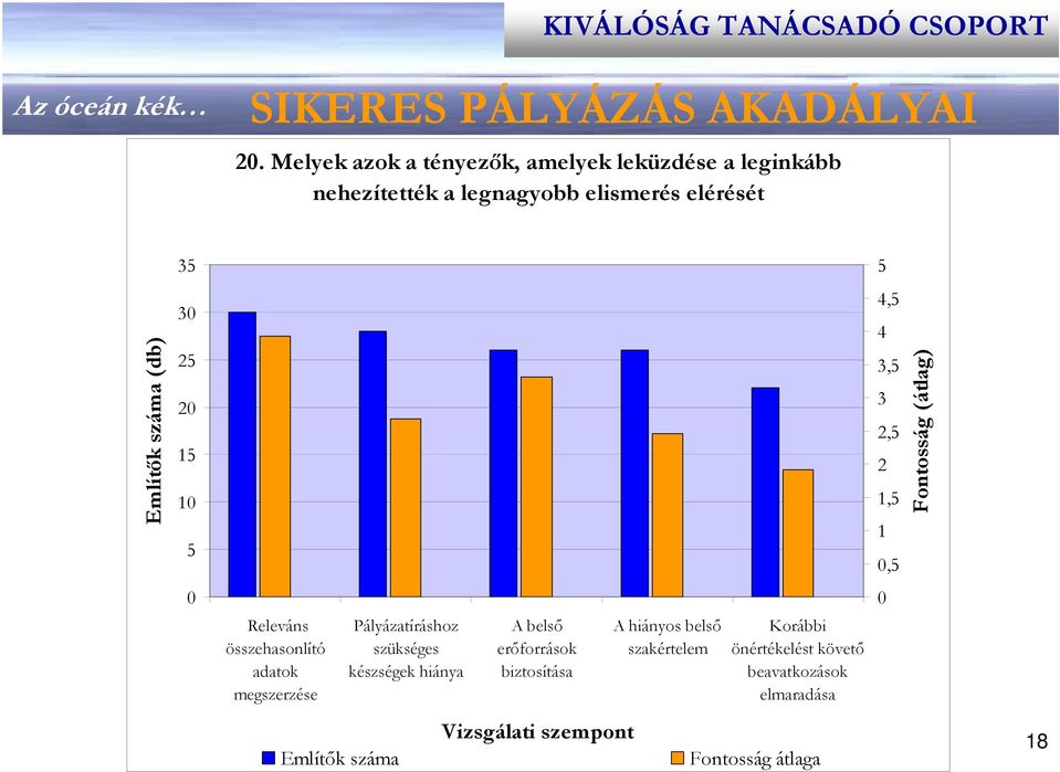 Említők száma (db) 3, 3, 3,,, Fontosság (átlag) Releváns összehasonlító adatok megszerzése Pályázatíráshoz