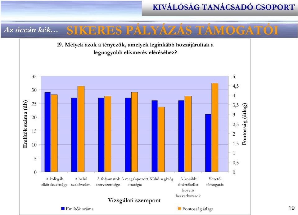3 Említők száma (db) 3, 3, 3,,, Fontosság (átlag) A kollegák elkötelezettsége A belső szakértelem Említők