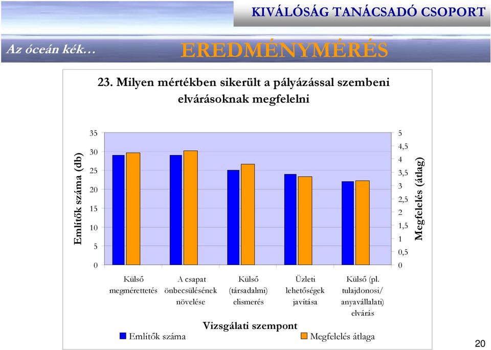 (db) 3 3 Külső megmérettetés Említők száma A csapat önbecsülésének növelése Külső