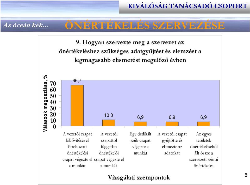 megoszlása, % 7 6 3 66,7 A vezetői csapat kibővítésével létrehozott önértékelési csapat végezte el a munkát,3 A vezetői csapattól