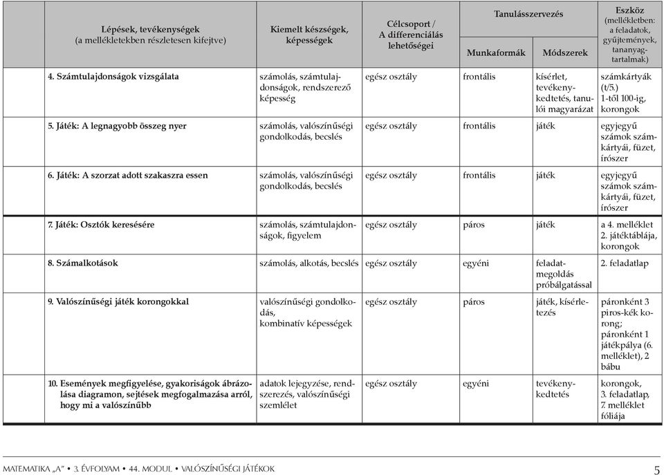 Játék: A legnagyobb összeg nyer számolás, valószínűségi gondolkodás, becslés 6. Játék: A szorzat adott szakaszra essen számolás, valószínűségi gondolkodás, becslés 7.