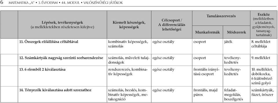 tananyagtartalmak) egész osztály csoport játék 8. melléklet céltáblája 12. Számkártyák nagyság szerinti sorbarendezése számolás, műveleti tulajdonságok 13.