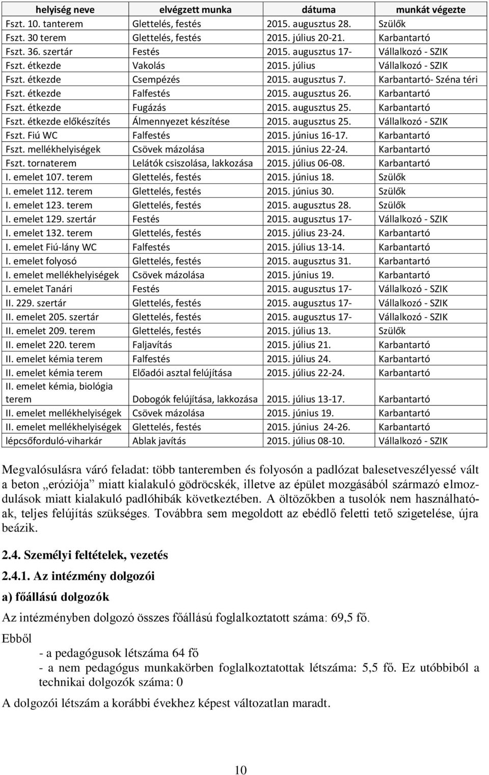 étkezde Falfestés 2015. augusztus 26. Karbantartó Fszt. étkezde Fugázás 2015. augusztus 25. Karbantartó Fszt. étkezde előkészítés Álmennyezet készítése 2015. augusztus 25. Vállalkozó - SZIK Fszt.