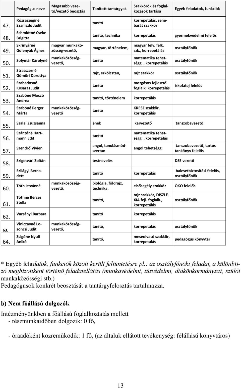 Schmidtné Cseke Brigitta Skrinyárné Golenyák Ágnes Solymár Károlyné Strasszerné Gömöri Dorottya Szabadosné Kosaras Judit Szabóné Moczó Andrea Szabóné Perger Márta magyar munkaközösség-vezető,