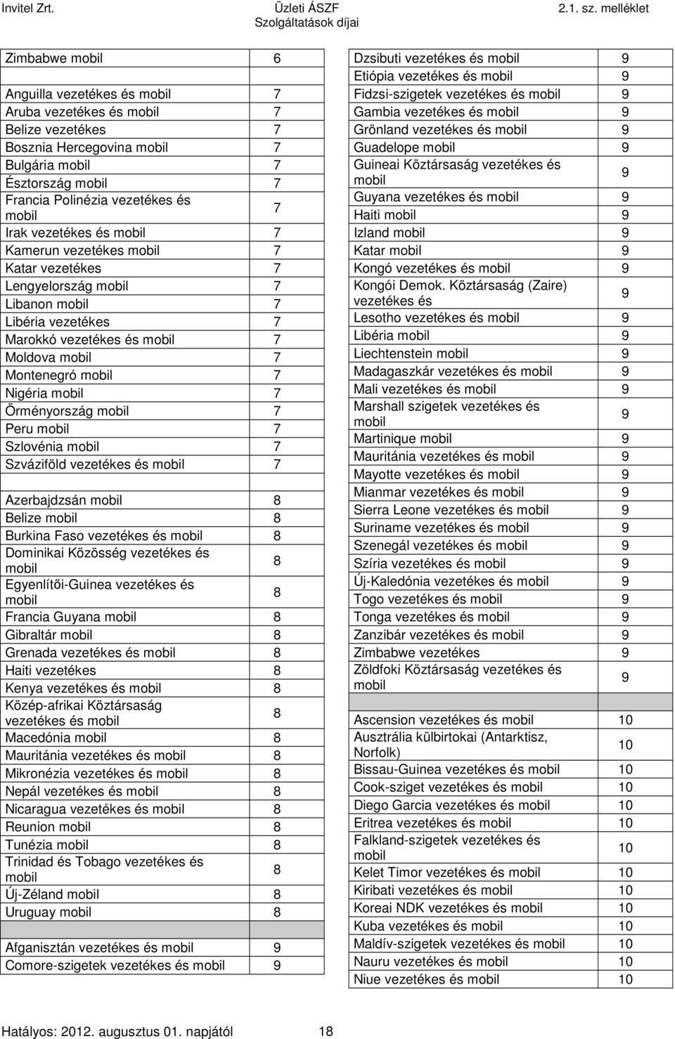 vezetékes 7 Katar vezetékes 7 Lengyelország 7 Libanon 7 Libéria vezetékes 7 Marokkó vezetékes és 7 Moldova 7 Montenegró 7 Nigéria 7 Örményország 7 Peru 7 Szlovénia 7 Szváziföld vezetékes és 7